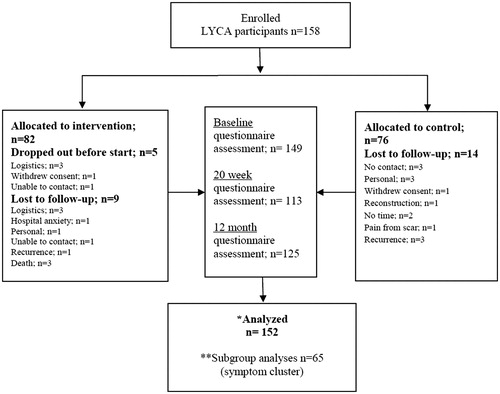 Figure 2. Recruitment and follow-up with questionnaire assessments of 158 women treated for breast cancer surgery with axillary lymph node dissection, LYCA study, East Denmark, 2015–2018. *152 participants provided data at a minimum of one assessment point. **Subgroup analysis included 65 participants with the symptom cluster pain-fatigue-sleep at baseline.