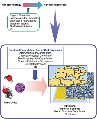 Figure 1. Outline of nanoarchitectonics strategy.