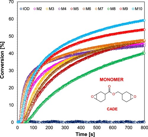 Figure 5. Kinetic profiles obtained during the cationic photopolymerisation of the epoxy monomer CADE for two-component systems consisted of the IOD iodonium salt and the appropriate 1,2,3,4,5-pentafluoro-6-[(E)-styryl]benzene derivative (1.0/0.1% w/w) during irradiation with a UV-LED emitting a wavelength of 365 nm.