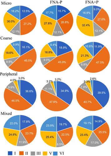 Figure 1 The percentages of calcifications and types of thyroid nodules cataloged based on Bethesda classification criteria.