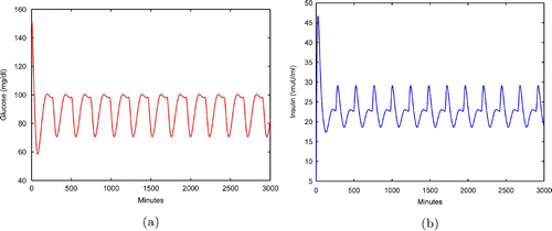 Figure 4. Glucose and insulin profiles with the combination of Lispro and Glargine for Monod insulin-degradation model Equation(9) (a) Glucose profile of EquationEquation (9). (b) Insulin profile of EquationEquation (9).