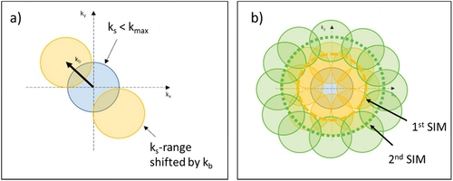 Figure 37. Panel a) reports a sketch of standard SIM microscopy. Blue circle represents the spatial frequencies ks<kmax accessible by an optical microscope, while yellow circles are those accessible by using a sinusoidal structured illumination with characteristic wavevector kb. The overlap areas give rise to the Moiré pattern. Using optical TGs the value of kb is on the same order as kmax. Panel b) illustrates the possibility to use EUV TG to progressively increase the accessible range in ks while maintaining the overlap in k-space.