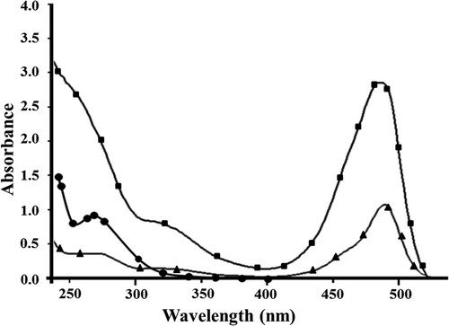 Figure 1. UV–visible spectra of DDVP–cBSA (●), FITC (▴), and DDVP–cBSA–FITC (▪).
