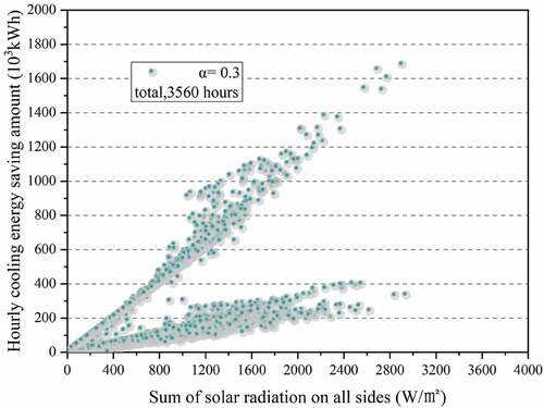 Figure 11. The change of hourly cooling energy saving amount with the global solar radiation of each facade. (α is the solar radiation absorptivity).