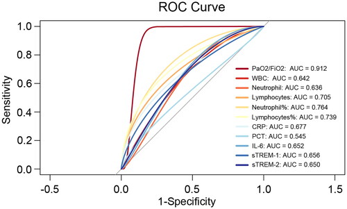 Figure 4. ROC curves of soluble TREM-2, TREM-1 and main clinical parameters to predict disease severity.
