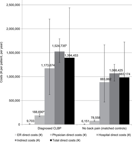 Figure 4 Costs (¥ per patient, per year) in CLBP patients and matched controls (regression-adjusted [estimated] means with 95% confidence intervals).