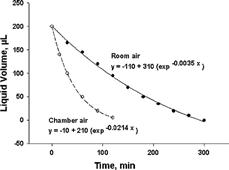 FIG. 7 Evaporation rate curves of distilled water in the tube at a flow rate of 4 l/min: (a) ambient air with a 45–50% relative humidity in a room and (b) dry dilution air with a 6–7% relative humidity in the chamber (n = 2).