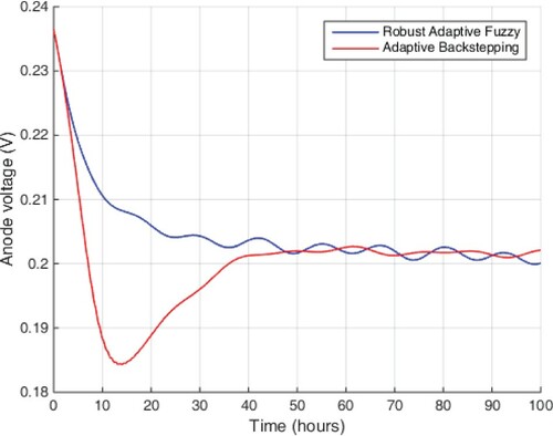 Figure 17. Anode voltages of single-chamber MFC.