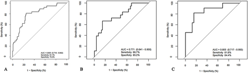 Figure 2 The results of ROC curve of the model in identifying sarcopenia. (A) The AUC, sensitivity and specificity of the model in total participants. (B) The AUC, sensitivity and specificity of the model in male. (C) The AUC, sensitivity and specificity of the model in female.