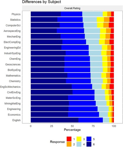 Figure 1. Undergraduate engineering students’ overall rating of course instructor, by course subject, where ‘6’ is a highly favourable rating.