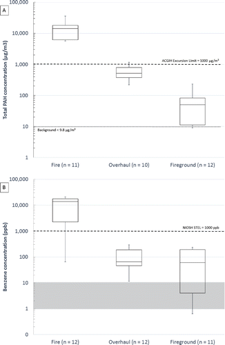 Figure 4. (A) Total PAH and (B) benzene concentrations measured from the living room during the fire, from the initial burn room (bedroom) during overhaul, and in the fireground during the response. The box and whiskers provide the minimum, 25th percentile, median, 75th percentile, and maximum values. The shaded horizontal bar provides the interquartile range of the background levels (measured before ignition) for benzene. Background concentrations of PAHs were non-detectable (<9.8 µg/m3) as represented by the dotted line. Dashed lines are provided for applicable exposure limits.