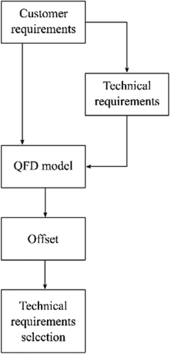 Figure 5. Simplified logic diagram for Offset relevance.