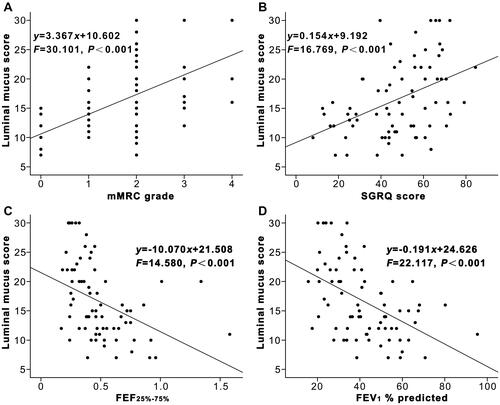 Figure 3 Correlation of total luminal mucus score with mMRC grade, SGRQ score, FEF25%–75%, and FEV1% predicted. Note: Total luminal mucus score is significantly correlated with mMRC grade (A), SGRQ score (B), FEF25%-75% (C), and FEV1 % predicted (D).