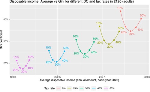 Figure 3. Disposable income inequality (Gini) against average disposable income for DC rates of 10% (leftmost), 20%, 30%, 40%, and 50% (rightmost), and varying tax rates for adults in 2120.