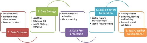 Figure 1. The workflow of geographic context-aware text mining.