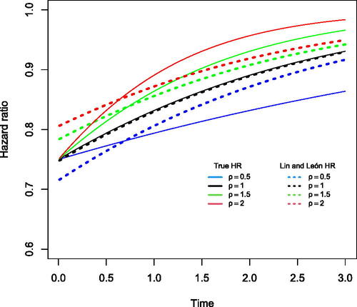 Fig. 2 Hazard ratio over time targeted by weighted hazard ratio model and true hazard ratio over time under a data generating mechanism where the Gρ test is optimal. The solid lines show the true hazard ratio over time for ρ=0.5,1,1.5,2. The true hazard ratio for the four scenarios ρ=0.5,1,1.5,2 at t = 0 is eΔ=0.75 and the hazard rate in the control arm stays the same in all the scenarios λ1(t)=0.5. The dotted lines show the proposed hazard ratio targeted by the weighted hazard ratio model estimated assuming that ρ = 1. The hazard ratio for the dotted lines is the average of the hazard ratios estimated from fitting the Lin and León method and is as follows: eβ̂¯=0.715,0.747,0.783,0.806 for ρ=0.5,1,1.5,2.