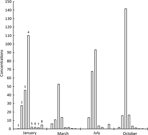 Figure 2a.  Concentrations of metals in flesh samples of zebra mussels (Dreissena polymorpha) by voltamperometry technique taken from entry point of dam at Ebro River in different times of year; units=mg/kg, 1=cadmium, 2=lead, 3=copper, 4=nickel, 5=tin, 6=selenium, 7=mercury, 8=chromium.