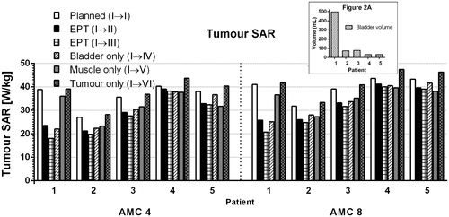 Figure 2. Tumour SAR in patients 1–5 for AMC-4 and AMC-8 system. The white bar represents the optimised case for properties based on literature values. Using the same antenna settings, the tumour temperatures for different cases are computed and represented by other bars.