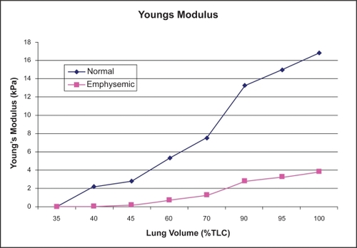 Figure 2 The Young’s modulus for the emphysematous and normal tissue for the featured lung volumes. The destruction of the collagen and elastin fibers in the emphysematous tissue decrease the strength and the elastic recoil of the tissue, hence reducing the Young’s modulus.