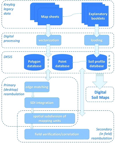 Figure 1. Processing scheme for the digital Kreybig soil information system (DKSIS).