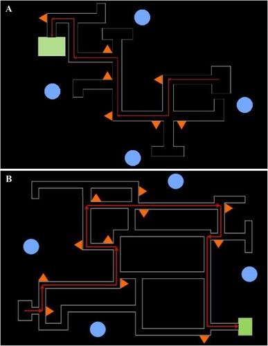 Figure 3. Route layout for the baseline and experimental maze in Experiment 1.Note. Schematic of the baseline maze (A) and experimental maze (B) including layout, route, and landmark positions. The red arrows illustrate the specified route and the green box indicates the end destination. The blue circles mark the position of neutral distal landmarks. The orange triangles indicate the position of the neutral/nostalgic/control local landmarks.