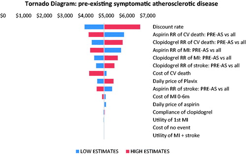 Figure 2. One-way sensitivity analysis tornado diagram for PAD with the pre-existing symptomatic atherosclerotic disease sub-population. Abbreviations. RR, relative risk; CV, cardiovascular; PRE-AS, pre-existing symptomatic atherosclerotic disease; MI, myocardial infarction.