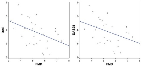 Figure 1 Correlations between FMD% and disease activity scores DAS-DAS28.