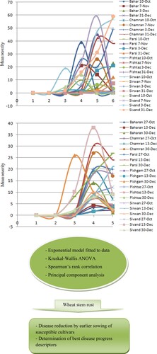 Figure 1. Wheat stem rust severity curves during 2013–2014 (up) and 2015–2016 (down) growing seasons in resistant (Baharan and Pishtaz), semi-resistant (Pishgam and Sirwan) and susceptible (Bahar, Chamran II, Parsi and Sivand) cultivars sown at different dates (x axis represents assessment times).