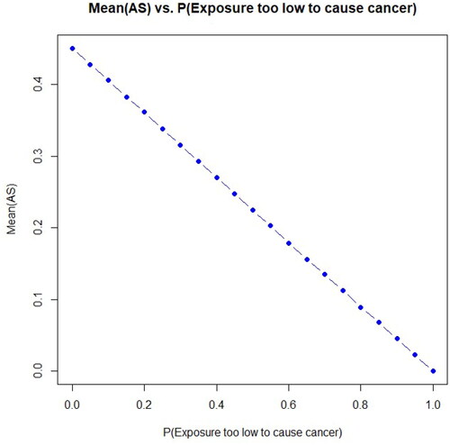 Figure 7. Example of a sensitivity analysis showing how the unconditional probability of causation, mean(AS) (which is the same as mean(CAS) if M0 and R are the only direct causes of risk) depends on the assumed probability that exposure is too low to affect the number of malignant cells formed. Source: Code at https://chat.openai.com/share/04aa37d4-ee74-4c8a-ae64-c32e70d7fbeb.