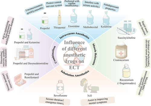 Figure 2 Effects of different anesthetic drugs on ECT. Accumulative evidence suggests that different anesthetic drugs have different effects on ECT. At the same time, the combination has greater advantages.