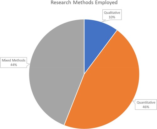 Figure 6. Research methods employed.