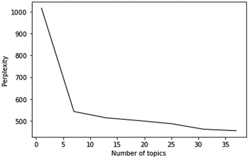 Figure B3. Perplexity plot for the number of topics based on all firms’ main businesses.