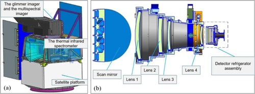 Figure 3. The optical system structure of thermal infrared spectrometer (b) onboard SDGSAT-1 satellite (a). The thermal infrared spectrometer is a typical linear array sensor, which can receive the signals from the view of scan mirror for Earth surface, onboard blackbody and deep space.