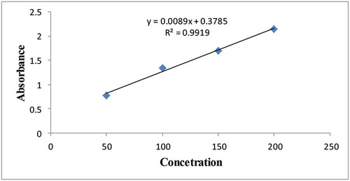 Figure 4. Calibration curve of AA for FRAP assay