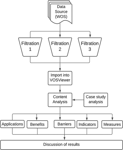 Figure 1. Research design