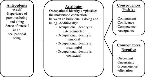 Figure 2. The antecedents, attributes and related consequences of OI.