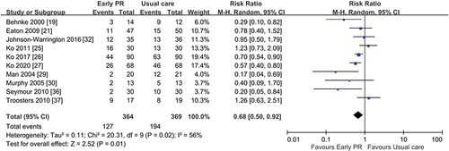 Figure 3 Hospital readmission forest plot: early PR versus usual care.Citation19,Citation21,Citation25–27,Citation29,Citation30,Citation32,Citation36,Citation37