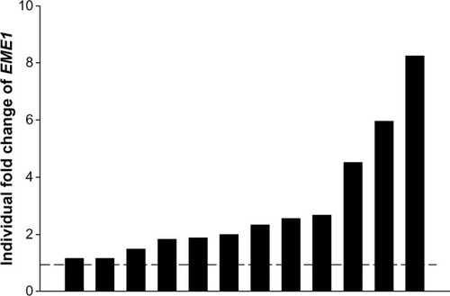 Figure 2 EME1 messenger (m)RNA expression in individual esophageal adenocarcinoma samples, showing three tumor samples display more than fourfold overexpression of EME1.