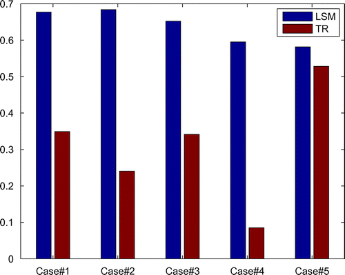 Figure 10. Correlation index for five case studies.