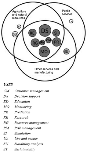 Figure 2. Sharing of uses by the main sector (size of uses, represented as shaded circles, denotes frequency of appearance in the literature).