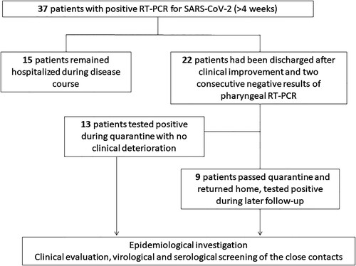 Figure 1. Flow chart of screening and follow-up of 37 COVID-19 patients with prolonged positive PCR results.