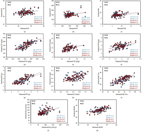 Figure 6. Scatter plots of XGBoost modelling accuracy.