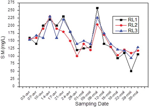 Figure 4. Suspended matter in different sampling dates.