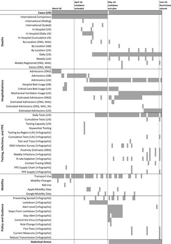 Figure 2. Timeline of Graphical Elements in UK Government COVID-19 Briefings (30 March–24 June 2021).