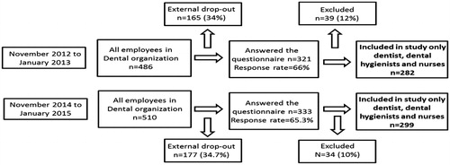 Figure 1. Flow diagram reporting number of employments at each stage.