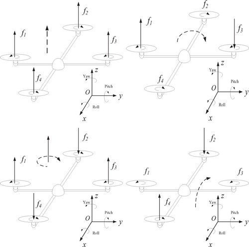 Figure 1. Flight principle of quadrotor unmanned aerial vehicle (UAV).