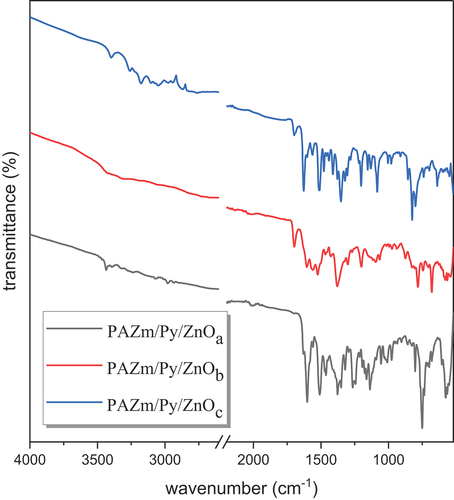 Figure 8a. FT-IR spectra of PAZm/Py/ZnOa-c.