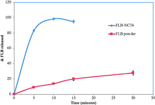 Figure 4. In vitro dissolution profiles of FLB-NCT4 and FLB powder in McIlvaine buffer pH 4. FLB-NCT4: Flibanserin nanocrystal-based sublingual tablet.
