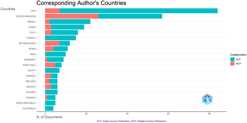 Figure 2. Distribution of corresponding authors’ countries in PKU-related research, categorized by single country publications (SCP) and multiple country publications (MCP).