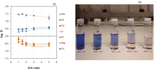 Figure 6. (a) Effect of organic to aqueous ratio (O:A) on the scrubbing of metals. Conditions: Extraction – equilibrium pH of 2.5, 0.5 M of D2EHPA, O:A 1:1 at room temperature, one stage. Scrubbing −4 g/L Mn using MnCl2.4 H2O, 15 min at different O:A ratios. Error bars represent the standard deviation of triplicates. (b) Scrubbed samples using different O:A ratios.